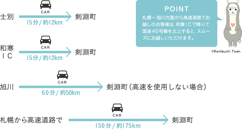 札幌～ 旭川方面から高速道路でお越しのお客様は、和寒Ｉ Ｃ で降りて国道４ ０ 号線を北上すると、スムーズにお越しいただけます。